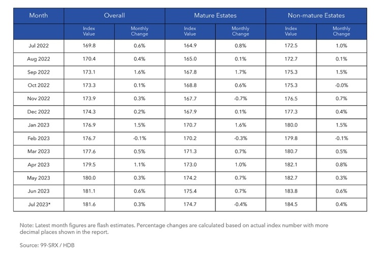 HDB Mature and Non Mature Estates Prce Index July 2023 Part 2